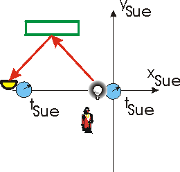 Sue's time measurement